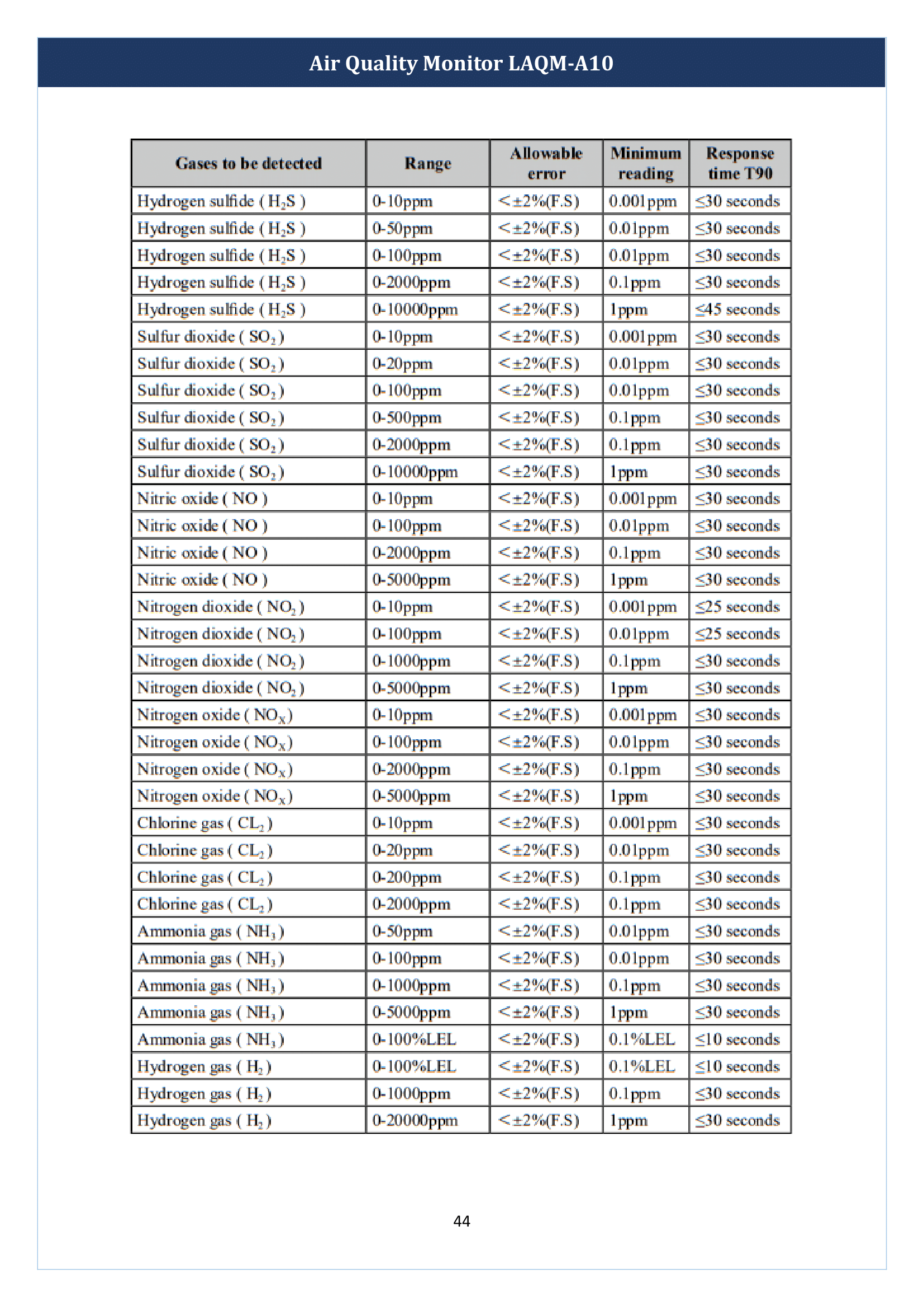 Air Quality Monitor LAQM-A10 Manual