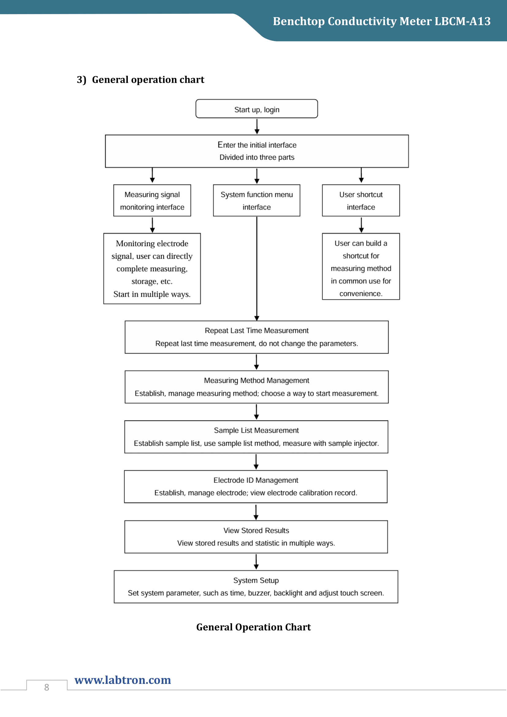 Benchtop Conductivity Meter LBCM-A13 Manual