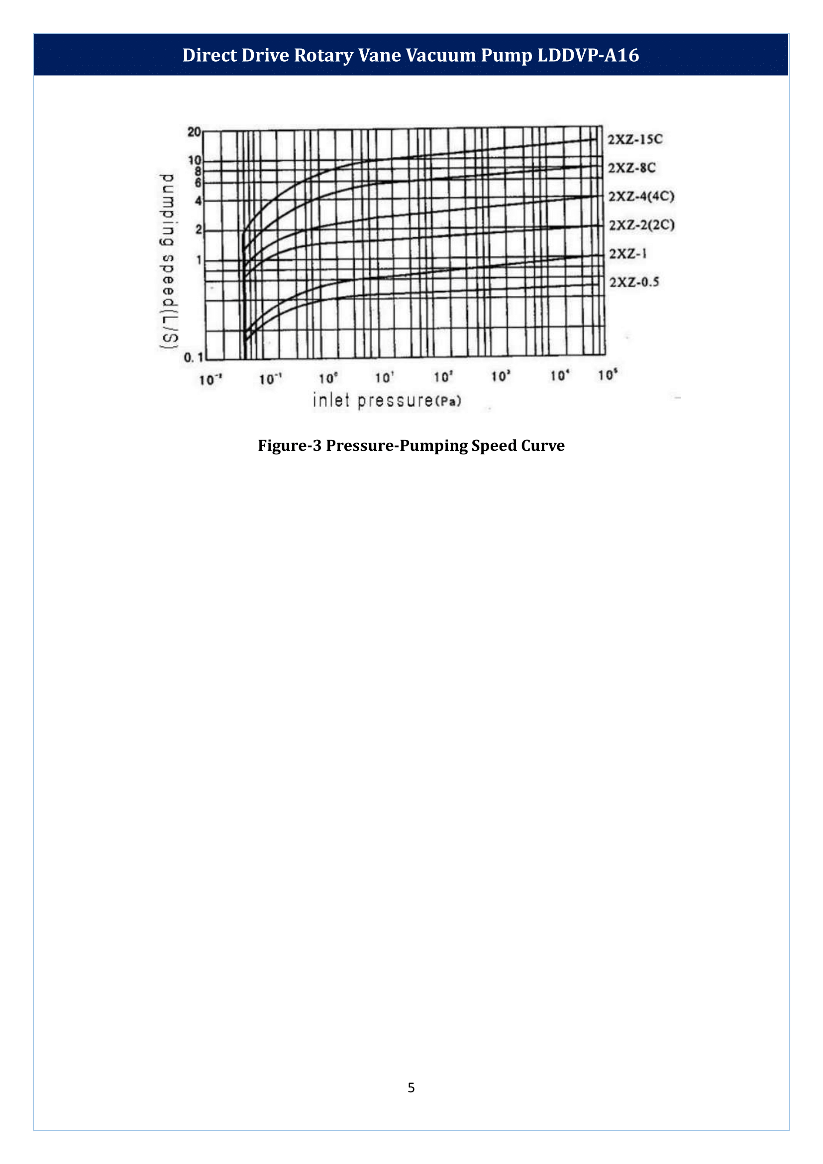 Direct Drive Rotary Vane Vacuum Pump LDDVP-A16 Manual