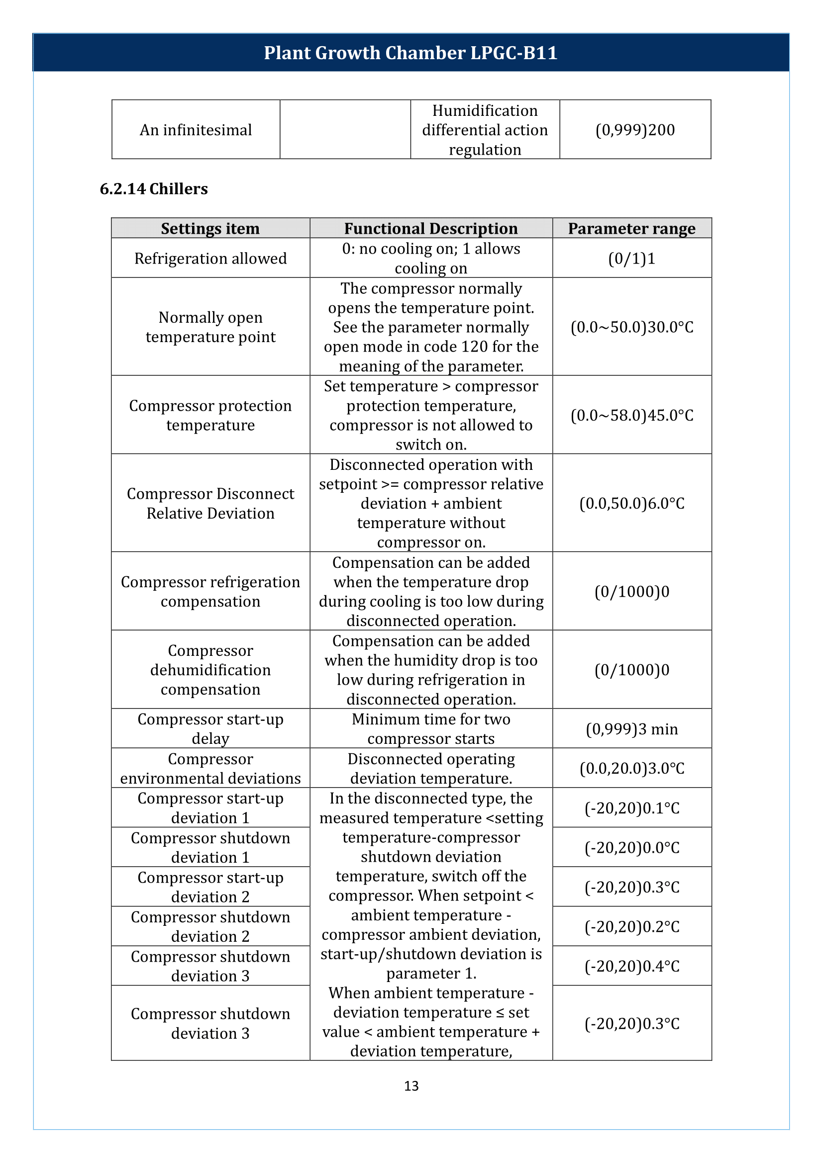 Plant Growth Chamber LPGC-B11 Manual