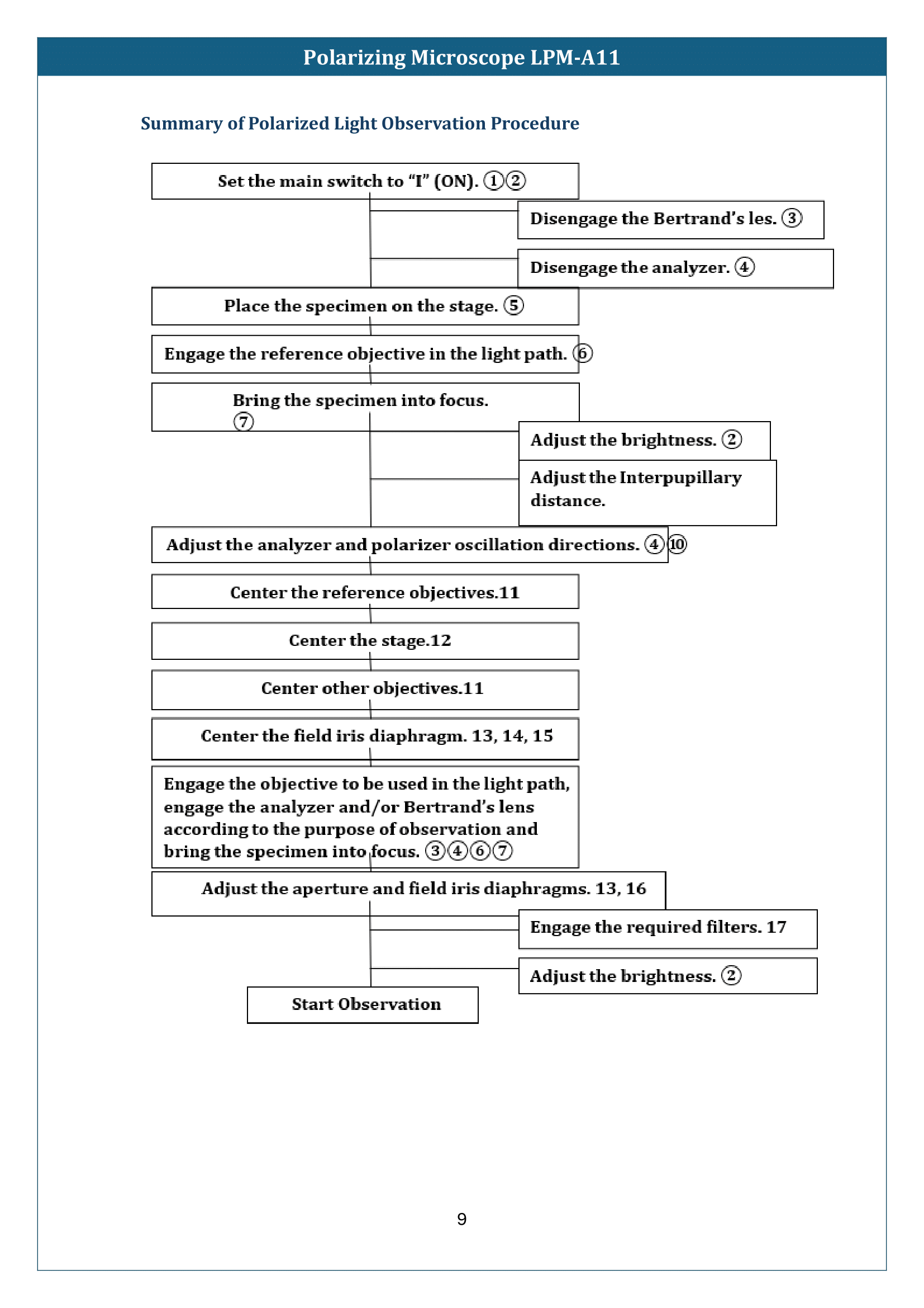 Polarizing Microscope LPM-A11 Manual