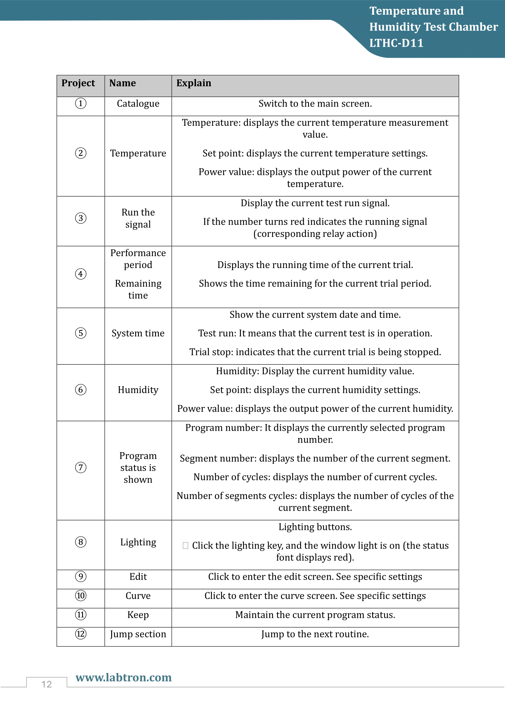 Temperature and Humidity Test Chamber LTHC-D11 Manual